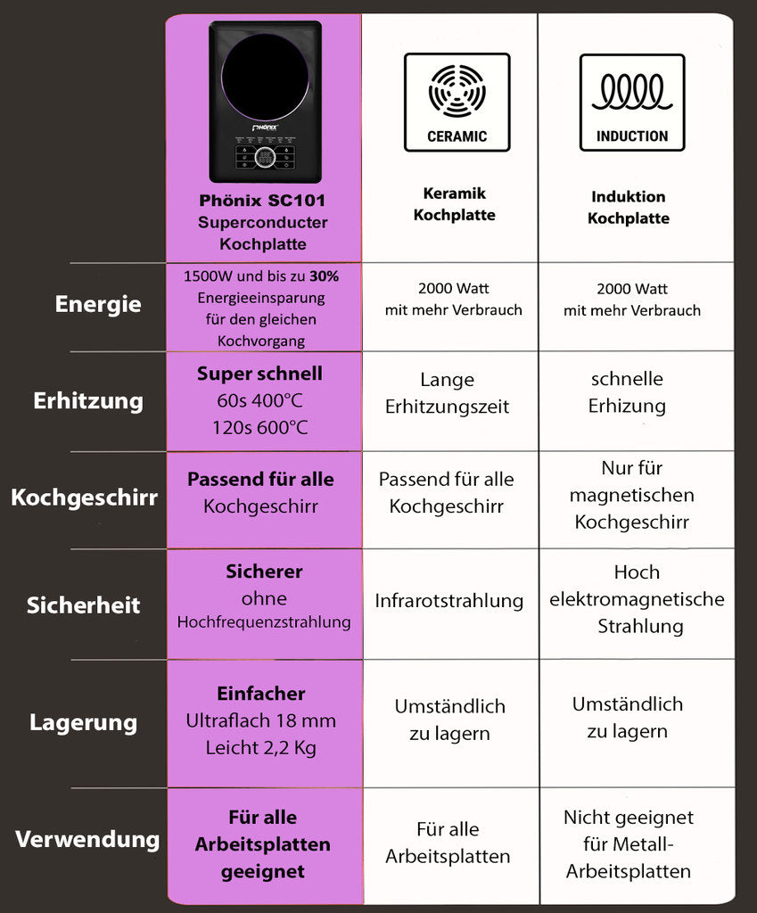Phönix SC101P Supraleitende Elektrokochplatte Ultra-Dünn Einzelkochplatte Kochfeld 1500W